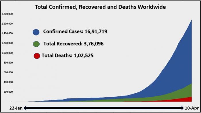 11 April Total Confirmed recovered and deaths worldwide area Chart 1.JPG