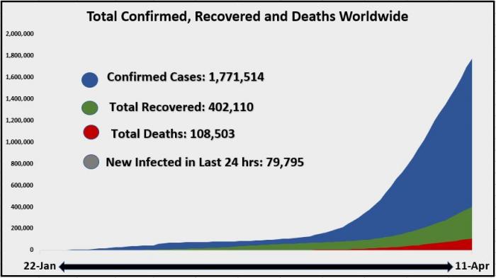 12 April Total Confirmed recovered and deaths worldwide area Chart 1.JPG