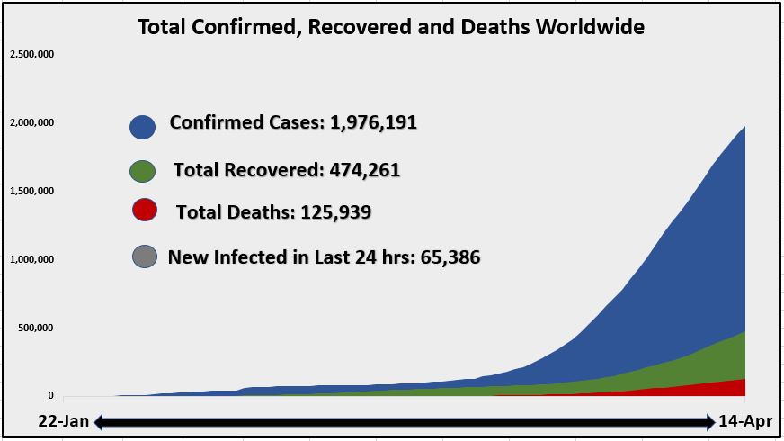 15 April Total Confirmed recovered and deaths worldwide area Chart 1.JPG