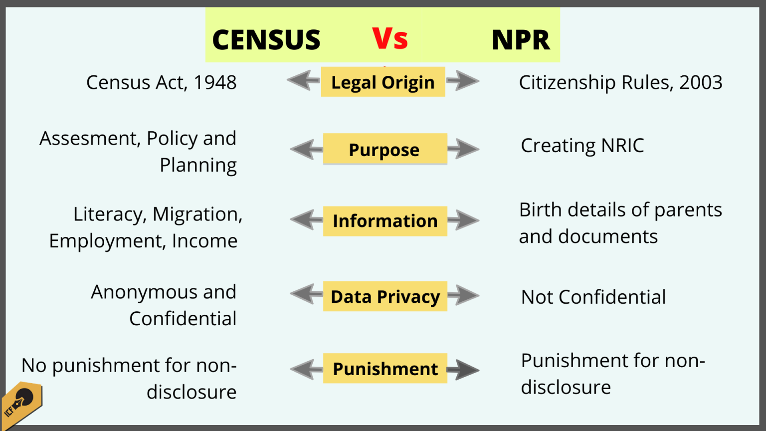 Census Vs NPR
