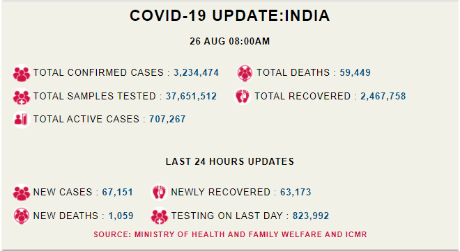 Corona-update-India-26th-august-covid-19