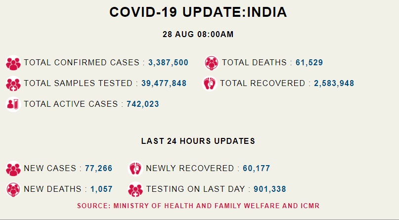 कोरोना अपडेट: देश में रिकॉर्ड 77 हज़ार से अधिक नए मामले, 1,057 मरीज़ों की मौत   