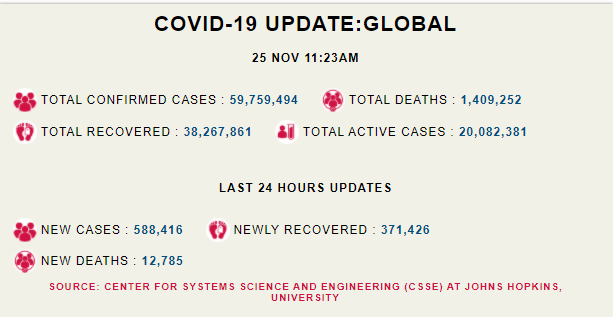 Corona-update-world-25th-november-covid-19