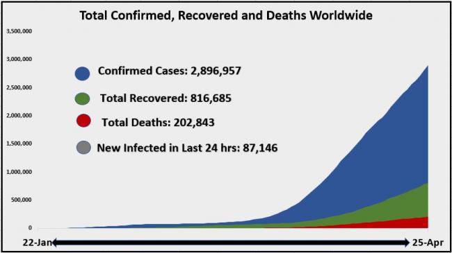 26 April Total Confirmed recovered and deaths worldwide area Chart 1.JPG