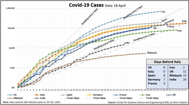 Covid19 Cases Chart 18 April Days Behind Italy Chart.JPG