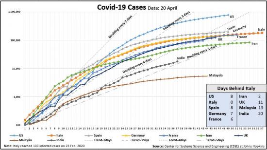 Covid19 Cases Chart 20 April Days Behind Italy Chart (1).JPG