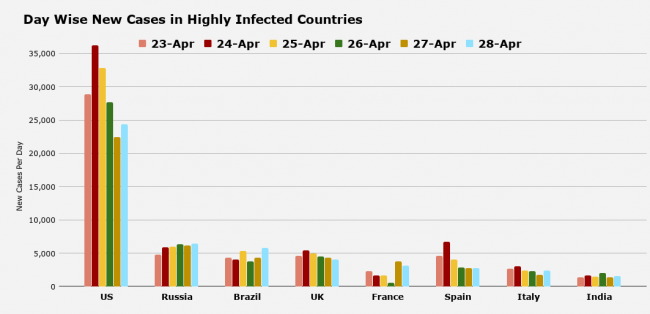 Day Wise New Cases in Highly Infected Countries.png