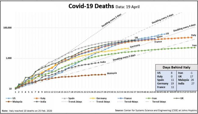 Deaths Days Behind Italy Chart 19 April.JPG