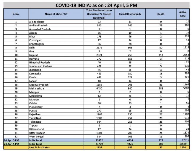 India Corona Status State wise as on 24 April 5 PM.jpg