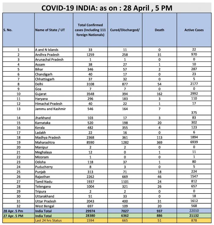 India Corona Status State wise as on 28 April 5 PM.jpg