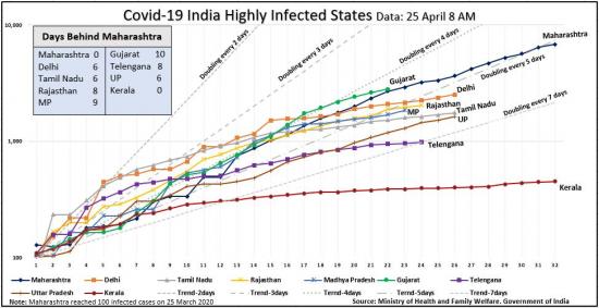India highly Infected states line chart 25 april.JPG