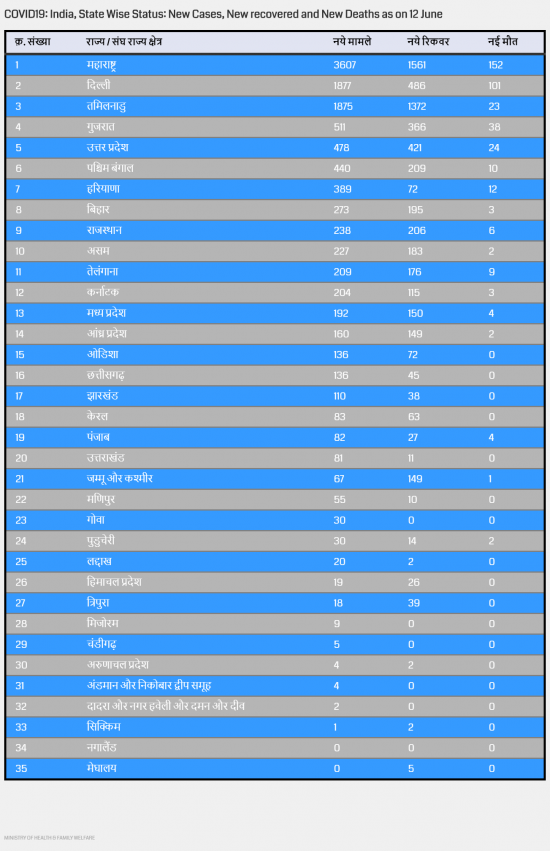State wise covid new cases as on 12 June.png