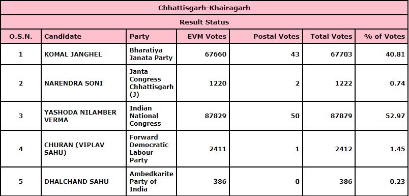 CHATTISGARH VIDHANSABHA RESULT