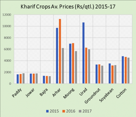 agrarian crises 
