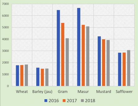 agrarian crises