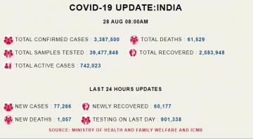 कोरोना अपडेट: देश में रिकॉर्ड 77 हज़ार से अधिक नए मामले, 1,057 मरीज़ों की मौत   