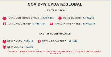 Corona-update-world-25th-november-covid-19