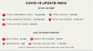 कोरोना अपडेट: देश में पिछले 24 घंटों में 20,549 नए मामले, 286 मरीज़ों की मौत