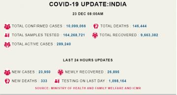 कोरोना अपडेट: देश में 24 घंटों में 23,950 नए मामले, 333 मरीज़ों की मौत